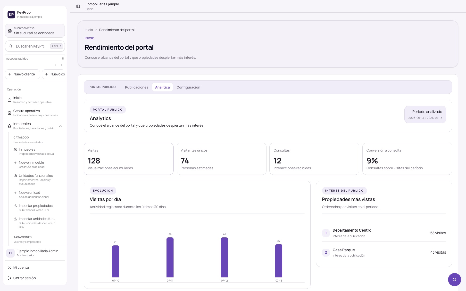 Panel de analítica del portal con visitas, consultas y propiedades más vistas.